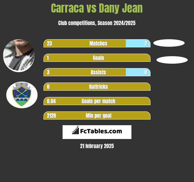 Carraca vs Dany Jean h2h player stats