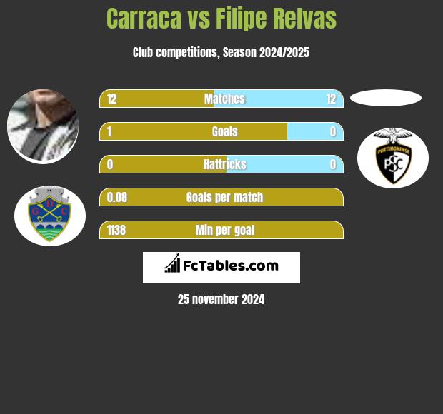 Carraca vs Filipe Relvas h2h player stats