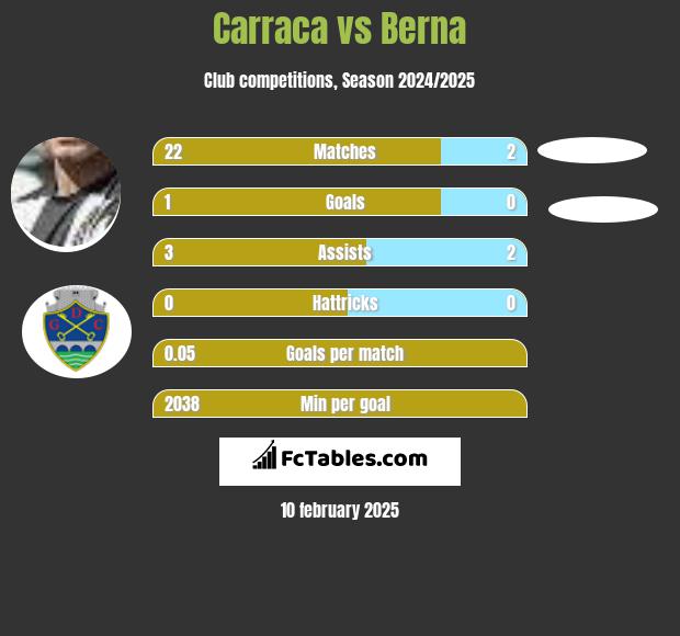 Carraca vs Berna h2h player stats