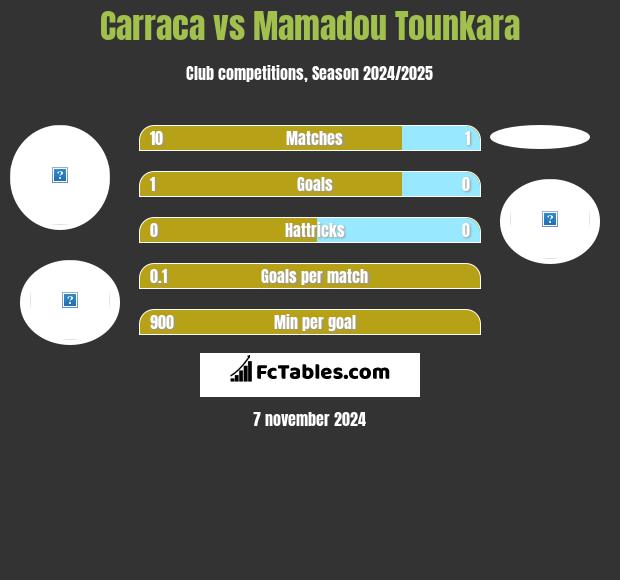 Carraca vs Mamadou Tounkara h2h player stats