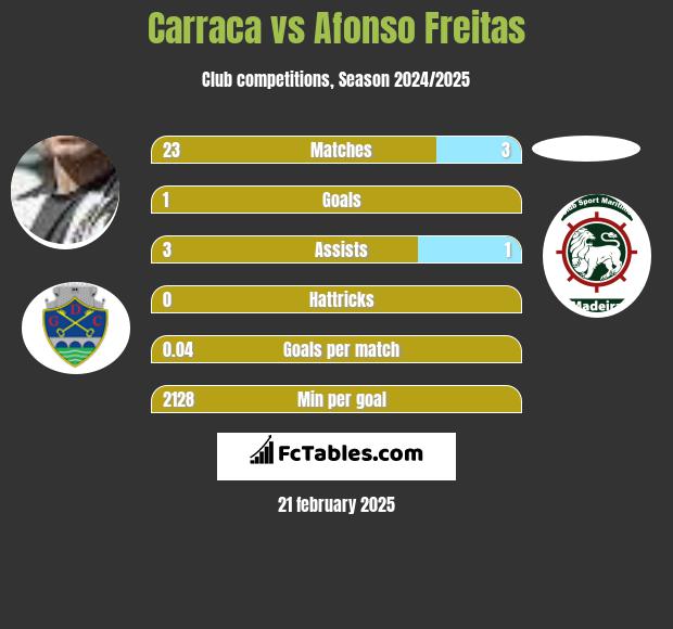 Carraca vs Afonso Freitas h2h player stats