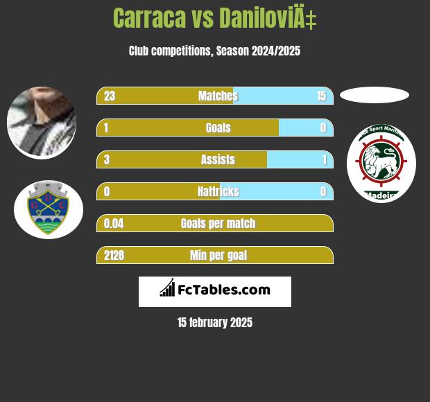 Carraca vs DaniloviÄ‡ h2h player stats