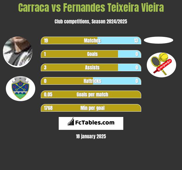 Carraca vs Fernandes Teixeira Vieira h2h player stats