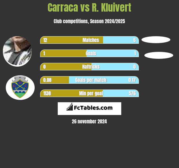 Carraca vs R. Kluivert h2h player stats