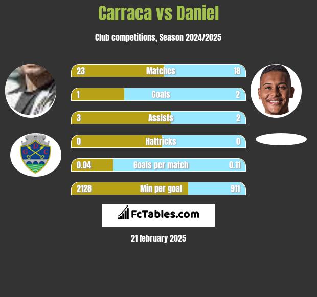 Carraca vs Daniel h2h player stats