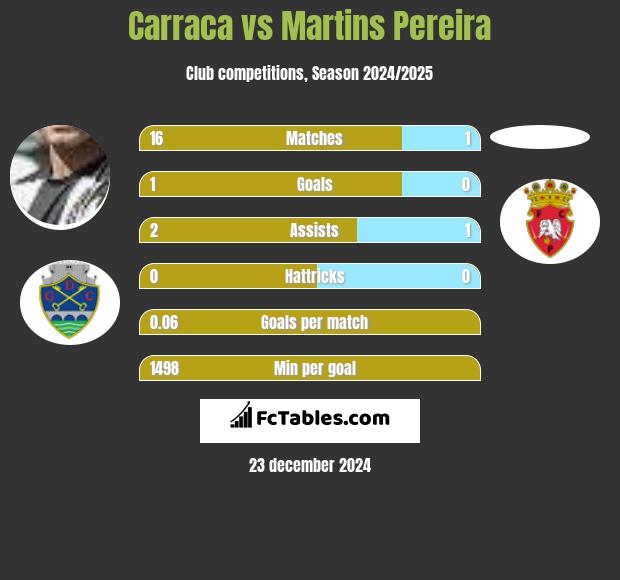 Carraca vs Martins Pereira h2h player stats