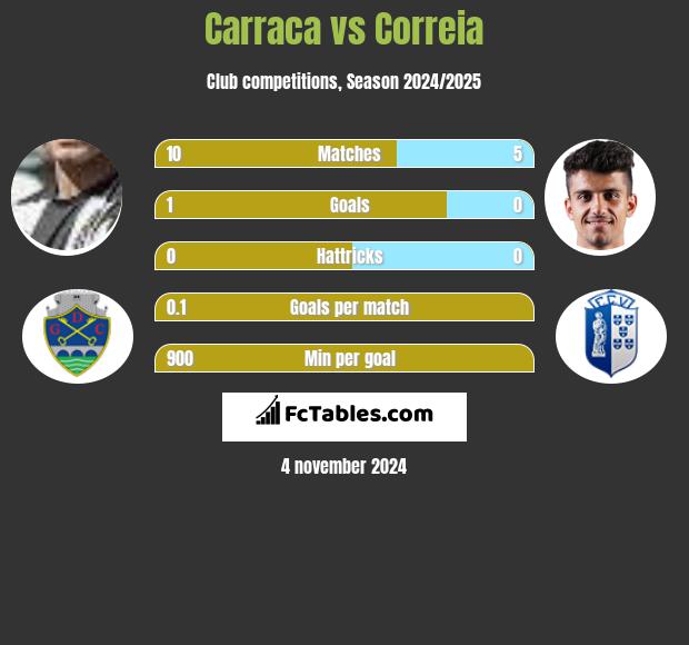 Carraca vs Correia h2h player stats