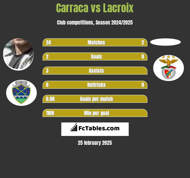 Carraca vs Lacroix h2h player stats