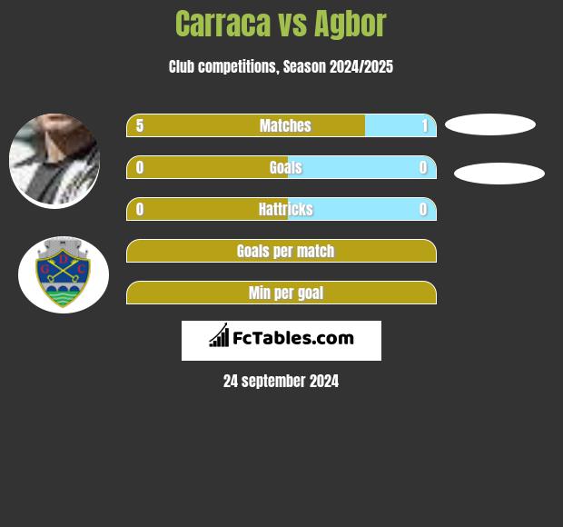 Carraca vs Agbor h2h player stats