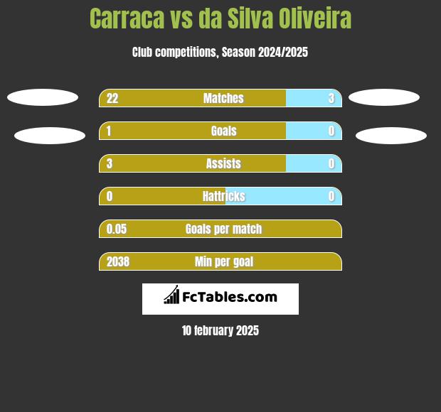 Carraca vs da Silva Oliveira h2h player stats