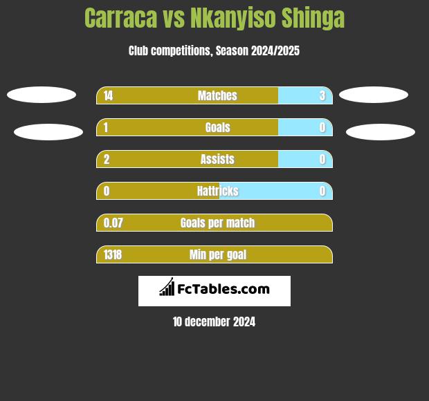 Carraca vs Nkanyiso Shinga h2h player stats