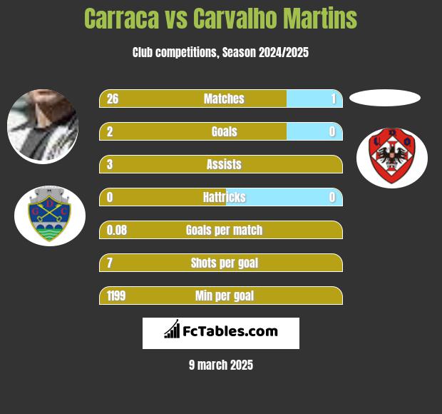 Carraca vs Carvalho Martins h2h player stats