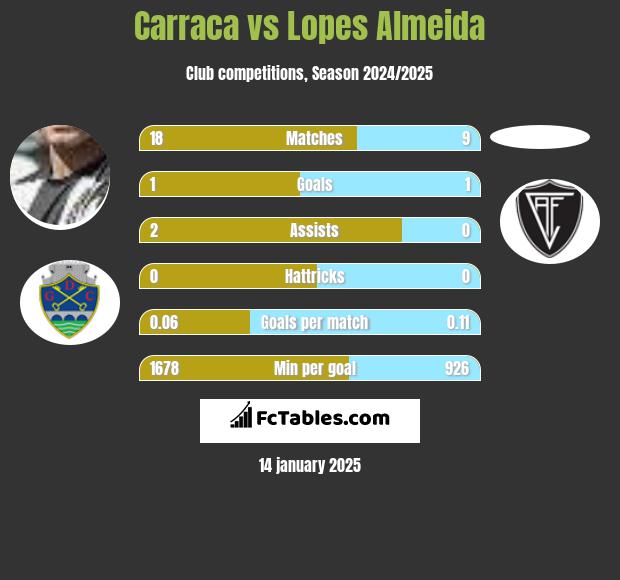 Carraca vs Lopes Almeida h2h player stats