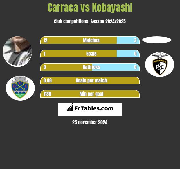 Carraca vs Kobayashi h2h player stats