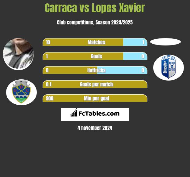 Carraca vs Lopes Xavier h2h player stats