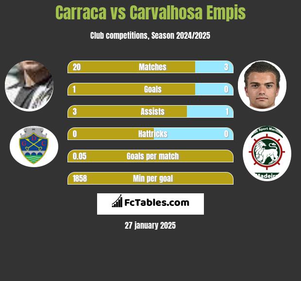 Carraca vs Carvalhosa Empis h2h player stats