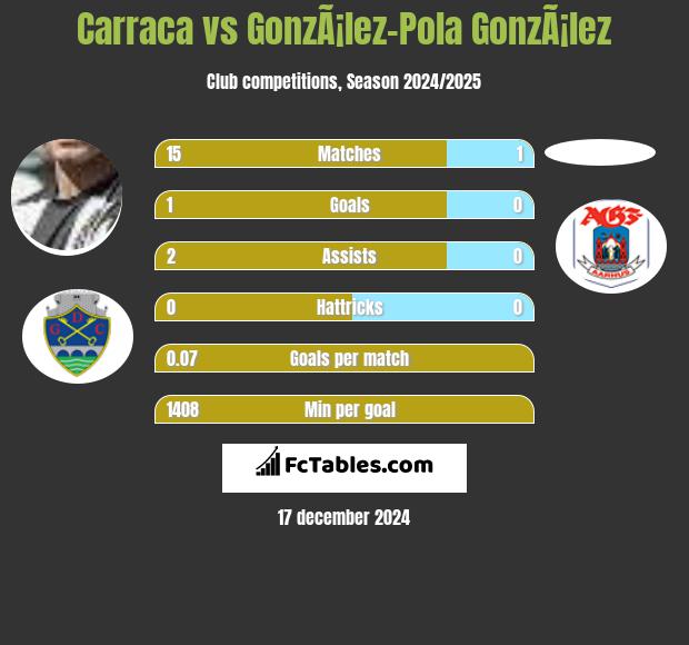 Carraca vs GonzÃ¡lez-Pola GonzÃ¡lez h2h player stats