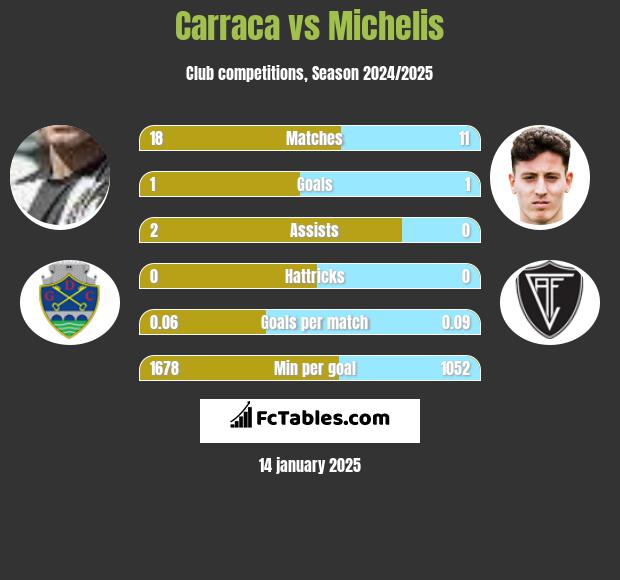 Carraca vs Michelis h2h player stats