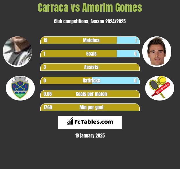 Carraca vs Amorim Gomes h2h player stats