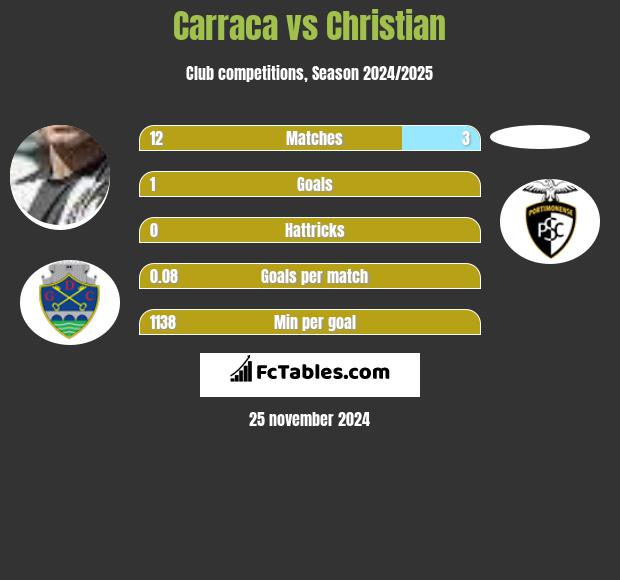 Carraca vs Christian h2h player stats