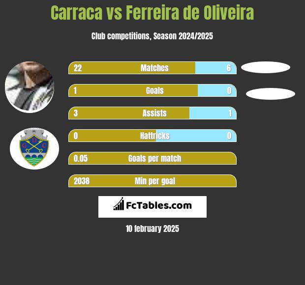 Carraca vs Ferreira de Oliveira h2h player stats