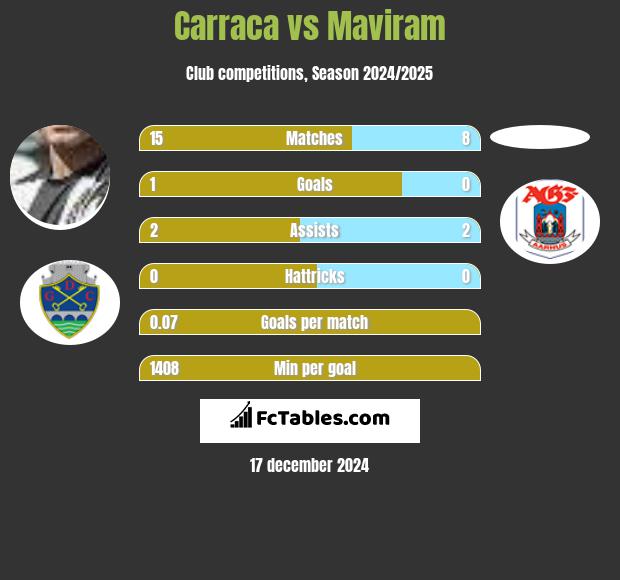 Carraca vs Maviram h2h player stats