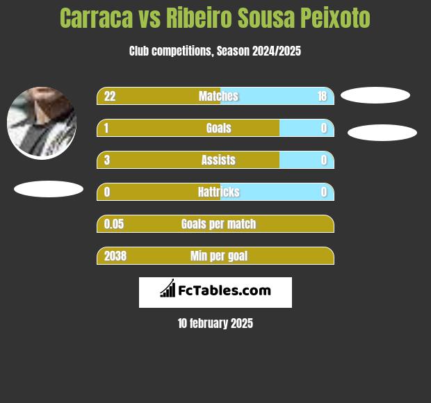 Carraca vs Ribeiro Sousa Peixoto h2h player stats