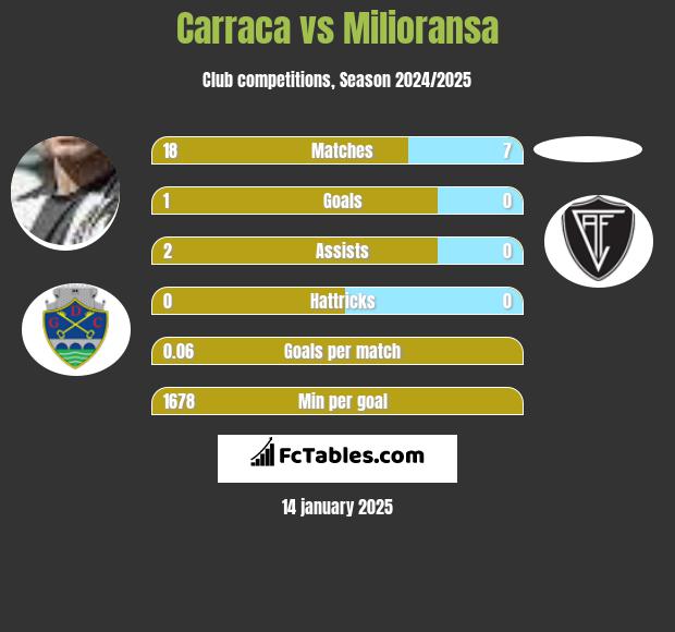 Carraca vs Milioransa h2h player stats