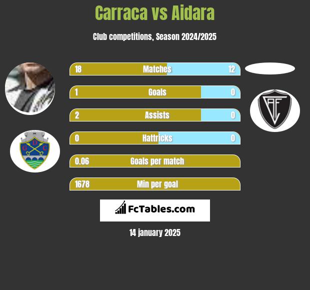 Carraca vs Aidara h2h player stats