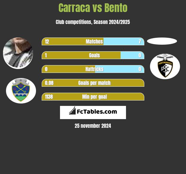 Carraca vs Bento h2h player stats