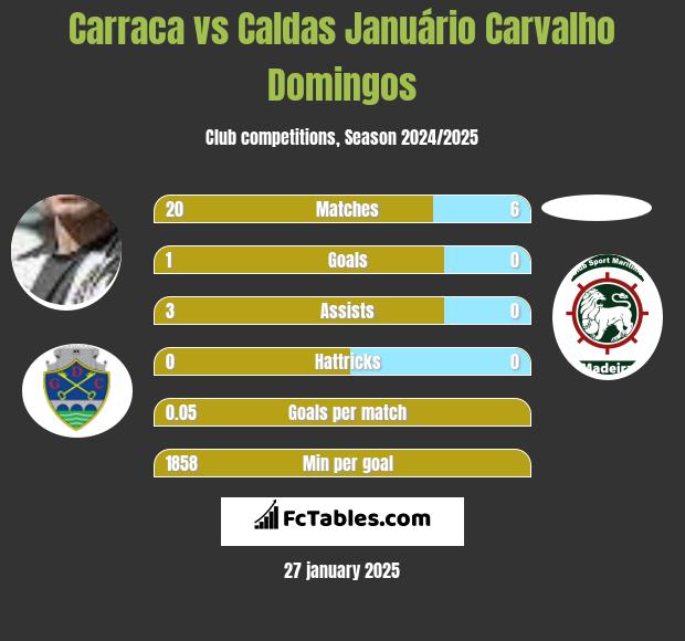 Carraca vs Caldas Januário Carvalho Domingos h2h player stats