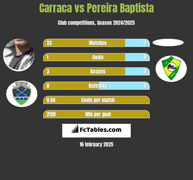 Carraca vs Pereira Baptista h2h player stats