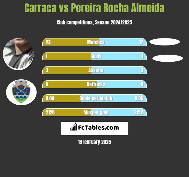 Carraca vs Pereira Rocha Almeida h2h player stats