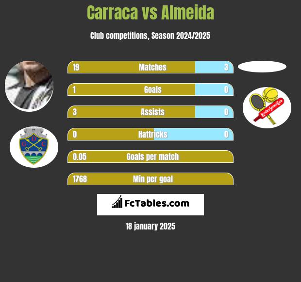 Carraca vs Almeida h2h player stats