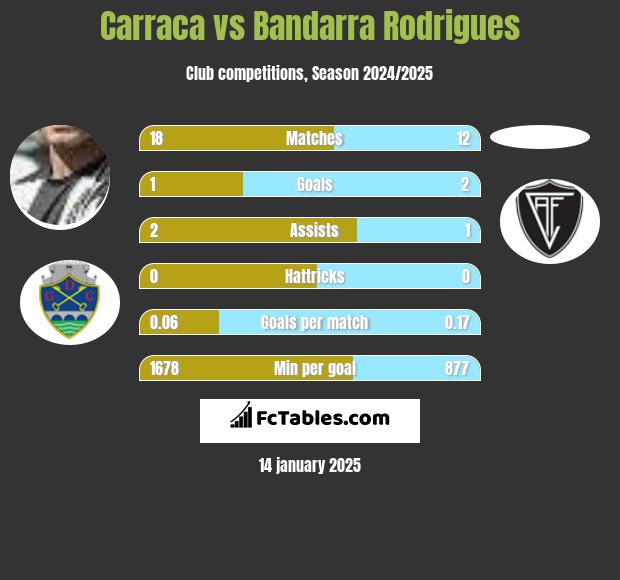 Carraca vs Bandarra Rodrigues h2h player stats