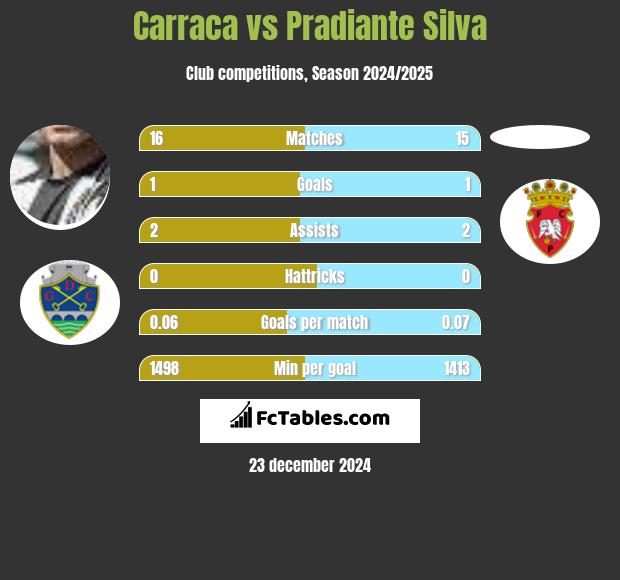 Carraca vs Pradiante Silva h2h player stats