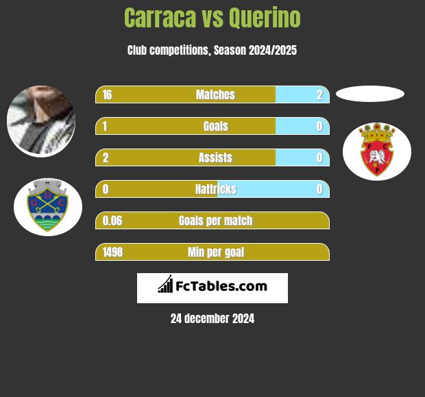 Carraca vs Querino h2h player stats