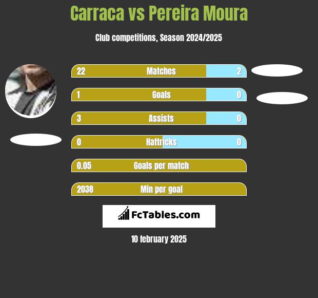 Carraca vs Pereira Moura h2h player stats