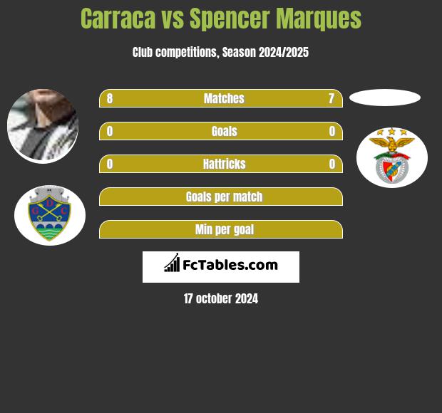 Carraca vs Spencer Marques h2h player stats