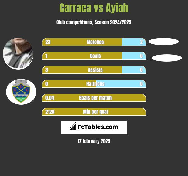 Carraca vs Ayiah h2h player stats