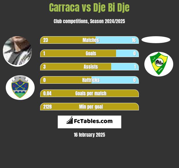 Carraca vs Dje Bi Dje h2h player stats