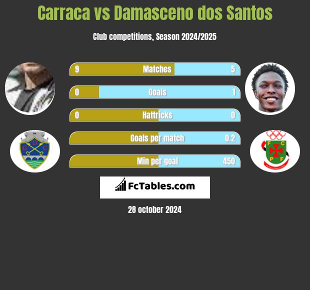 Carraca vs Damasceno dos Santos h2h player stats