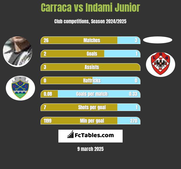 Carraca vs Indami Junior h2h player stats