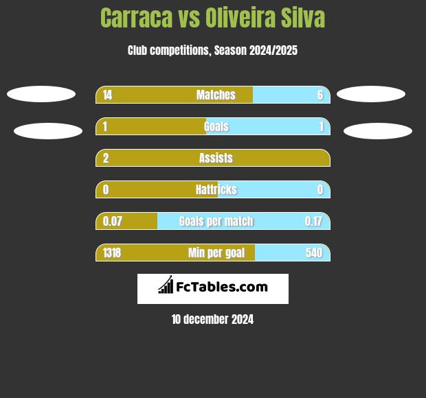 Carraca vs Oliveira Silva h2h player stats