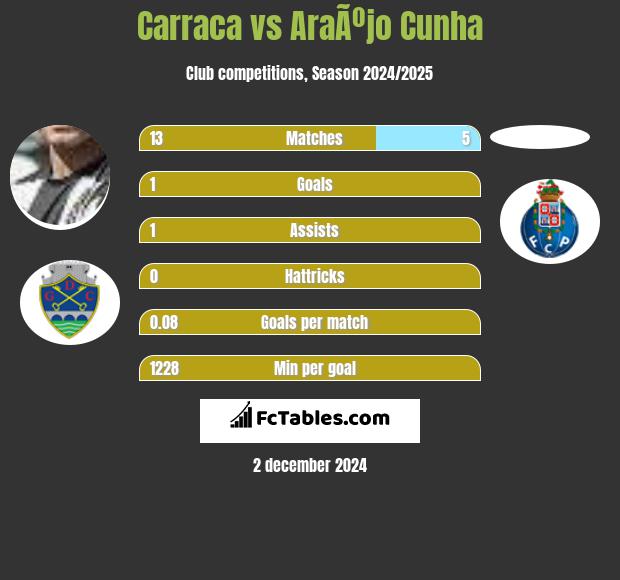 Carraca vs AraÃºjo Cunha h2h player stats