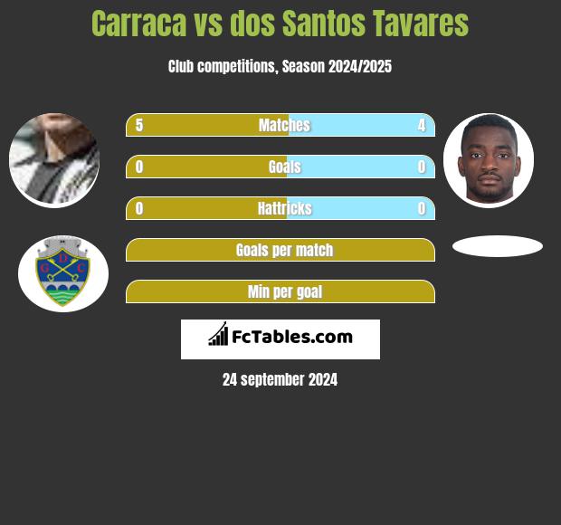 Carraca vs dos Santos Tavares h2h player stats