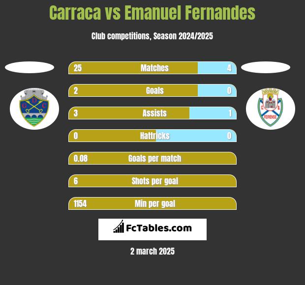 Carraca vs Emanuel Fernandes h2h player stats