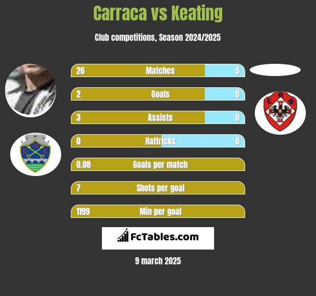 Carraca vs Keating h2h player stats