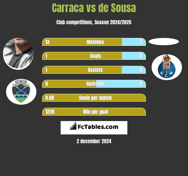 Carraca vs de Sousa h2h player stats