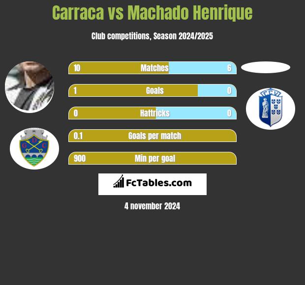 Carraca vs Machado Henrique h2h player stats